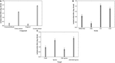 Viability, Sublethal Injury, and Release of Cellular Components From Alicyclobacillus acidoterrestris Spores and Cells After the Application of Physical Treatments, Natural Extracts, or Their Components
